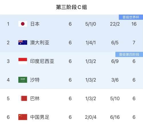 4队6分乱套了!澳大利亚绝平巴林各拿一分,国足净胜球劣势垫底