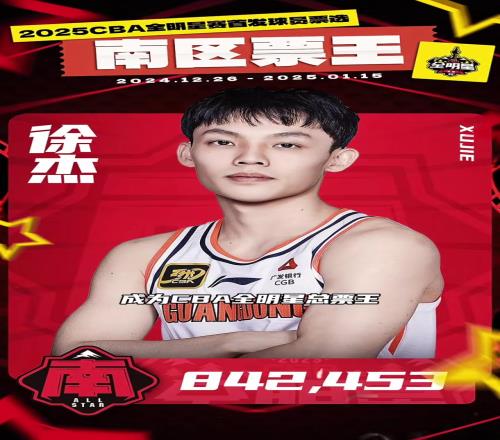 实至名归!恭喜徐杰成为南区票王,联赛总票王!