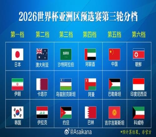 大逆袭!印尼作为6档参加18强赛,豪取12分连克345档队晋级下轮