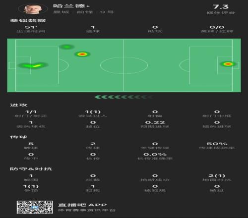 高效!哈兰德半场数据:1射1正进1球,仅触球5次,贡献1解围