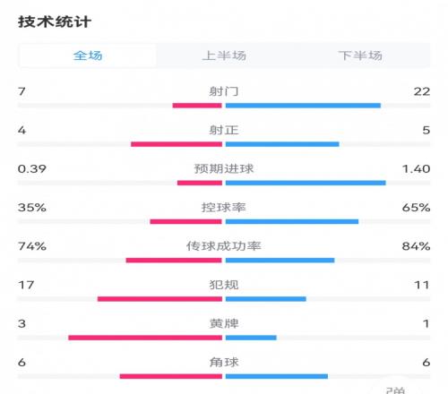 巴萨21巴列卡诺数据:射门227,射正54,犯规1117