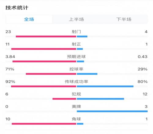 巴萨70巴拉多利德全场数据:射门234,射正111