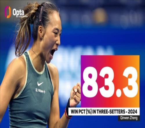 不惧三盘大战!郑钦文今年三盘战胜率83.3%,WTA球员最高