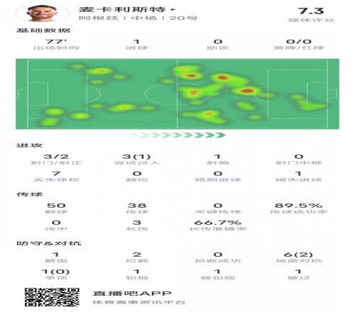 麦卡利斯特本场数据:1进球&错失1次进球机会,评分7.3