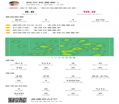 阿尔瓦雷斯本场数据:传射建功+2关键传球,评分8.6全场最高