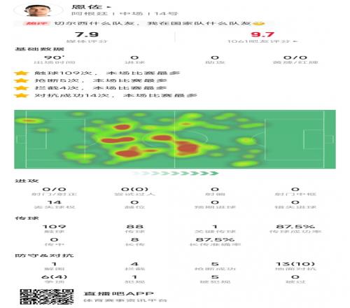 顶级发挥!恩佐触球、抢断、拦截、对抗成功四项数据全场居首