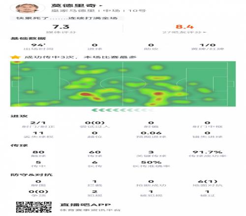 39岁魔笛数据:打满全场2射1正,传球成功率90%,3次关键传球