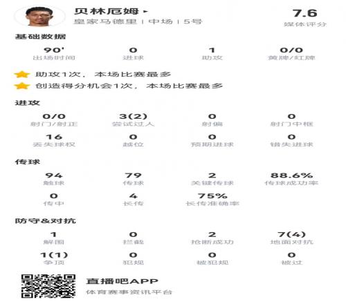 贝林厄姆本场数据:1助攻+2关键传球8对抗5成功获评7.6分