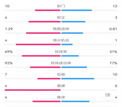 皇马32阿拉维斯:射门1012,射正43,得分机会41,黄牌40