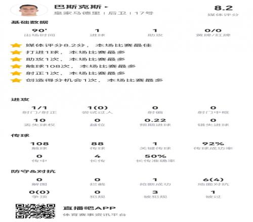 巴斯克斯本场数据:1球1助攻+3造犯规获评8.2分全场最高