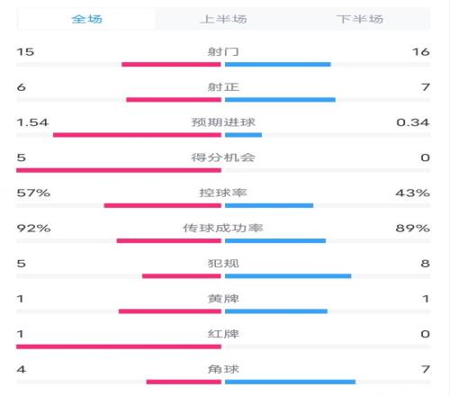 米兰30莱切全场数据:射门1516,进球机会50,控球率57%43%
