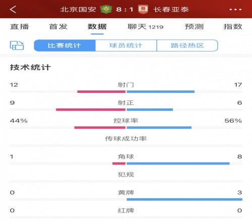 全场数据:亚泰射门次数控球率均占优国安9次射正8进球效率制胜