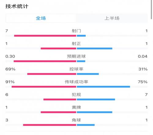 拜仁11药厂半场数据:控球率69%31%,射门71,射正11