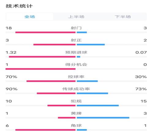 拜仁11勒沃库森数据:射门183,射正32,控球率70%30%