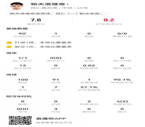 帕夫洛维奇本场数据:1球+1关键传球3犯规2抢断获评7.6分