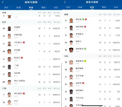 一半主力没了...皇马6名伤员:姆巴佩维尼修斯卡瓦哈尔库尔图瓦