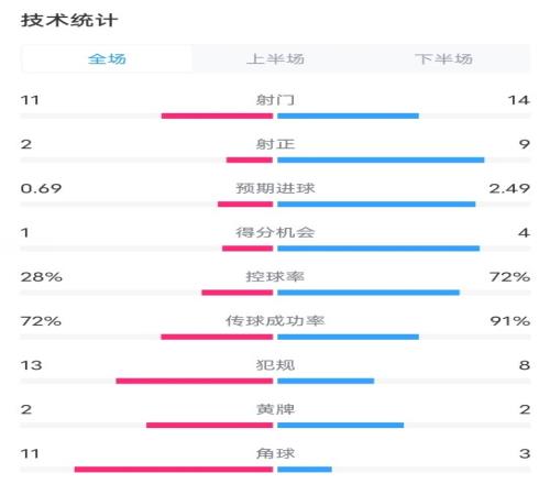 阿拉维斯03巴萨数据:射门1114,射正29,控球率28%72%