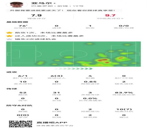 亚马尔本场数据:1助攻+3关键传球6射1正+2失良机获评7.9分