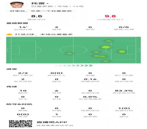 托雷本场替补数据:2射2正进2球预期进球仅0.16获评8.6分