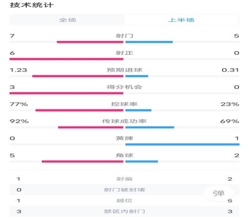 巴萨VS西班牙人半场:射门75,射正60,进球机会30,越位15
