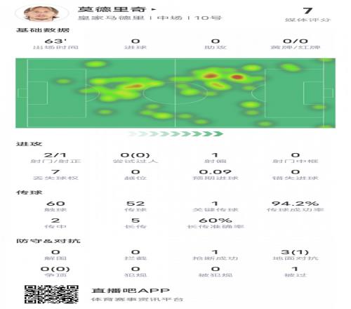 莫德里奇本场数据:1关键传球1抢断&传球成功率94.2%,评分7.0