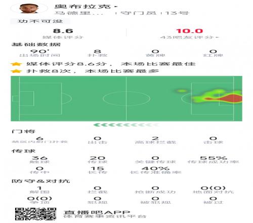 取胜功臣!马竞门将奥布拉克8次成功扑救,评分8.6分全场最高