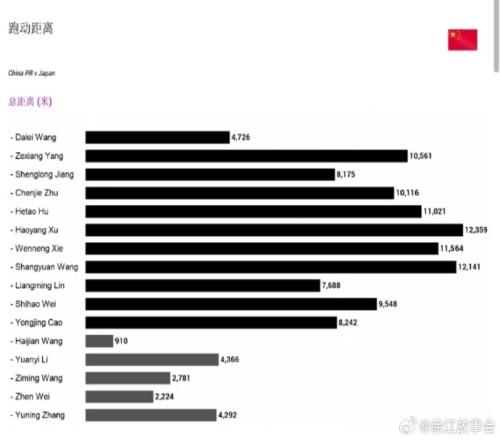 徐江分享国足战日本跑动数据:6人跑动距离超万米,徐皓阳最多