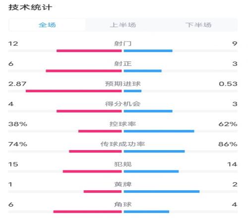 贝蒂斯22巴萨全场数据:射门129,射正63,控球率38%62%