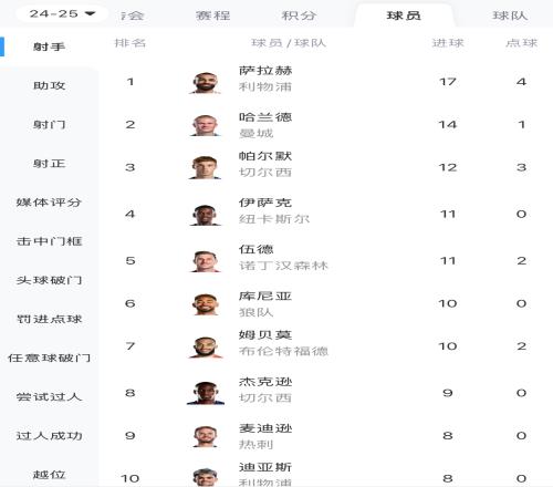 霸榜!利物浦领跑英超积分榜,萨拉赫17球13助领跑射手榜和助攻榜