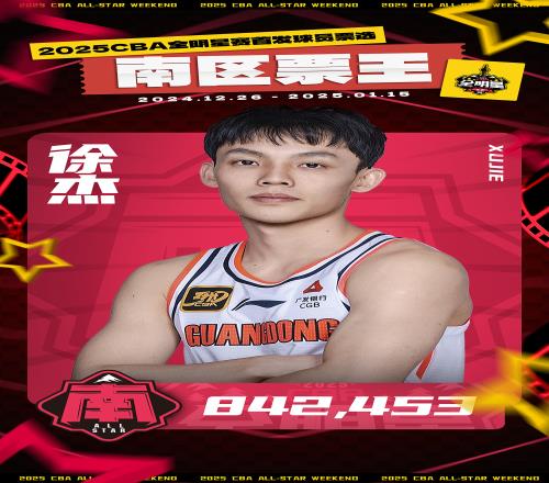 全勤场均37.3分钟砍16分7.9助CBA全明星总票王:徐杰