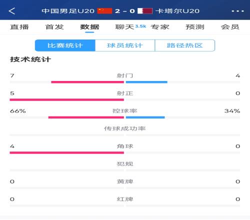 下半场继续加油!国青半场20卡塔尔数据:控球率66%34%射正50