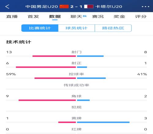 难得一见!U20国足控球率59%41%领先,射正61领先,角球92领先