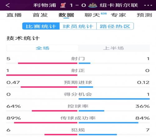 利物浦vs纽卡半场数据:射门51,射正10,得分机会01