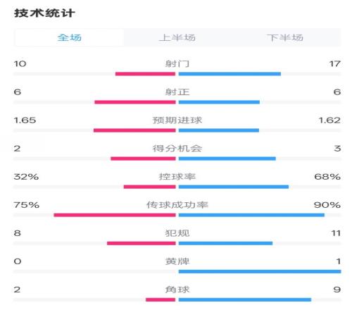 曼联11阿森纳全场数据:射门1017,射正66,控球率32%68%