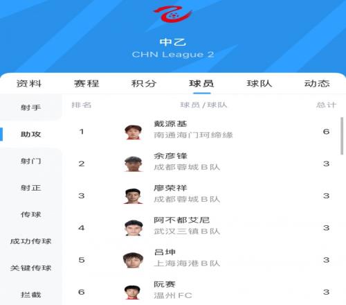 中乙助攻榜:戴源基6次领跑,廖荣祥、吕坤等5人3次