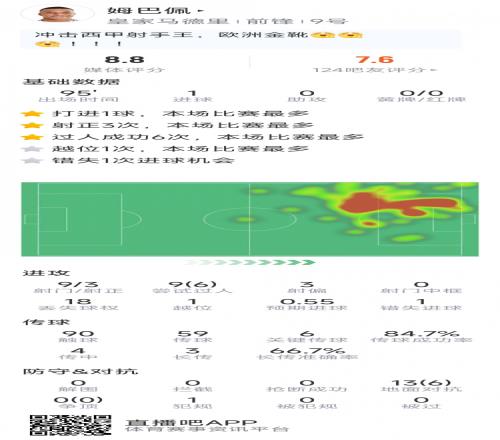 姆巴佩本场数据:1粒进球,9射3正,6次关键传球,1次错失良机