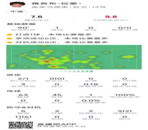 小将拉蒙本场数据:打进绝杀,5次解围,2次拦截,2次抢断