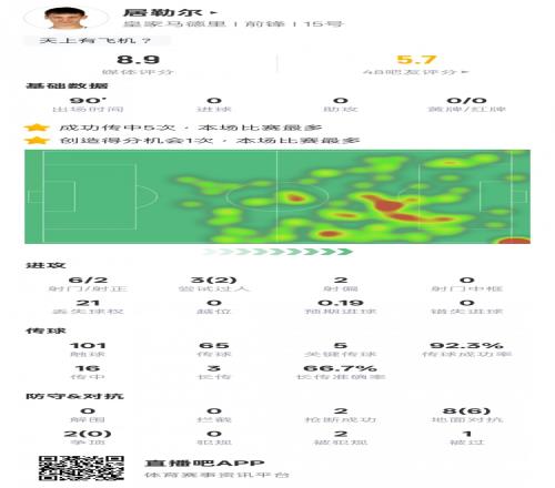 居勒尔本场数据:2过人成功5关键传球&传球成功率92.3%,评分8.9