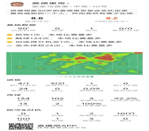 莫德里奇本场数据:1次助攻,4次射门,3次关键传球,2次抢断