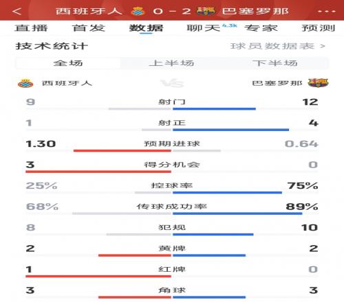 巴萨20西班牙人全场数据:射门129,射正41,得分机会03