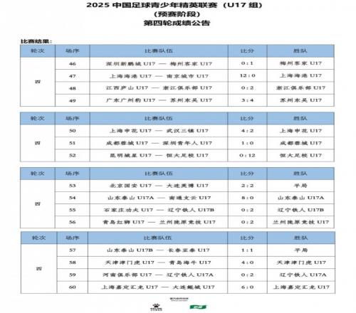 U17联赛第4轮赛果:海港120南京城市恒大足校120昆明城星