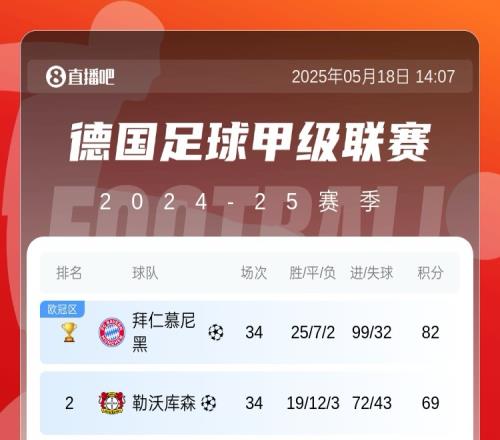 五大联赛最强火力拜仁轰99球收官,巴萨97球&剩2轮冲击百球