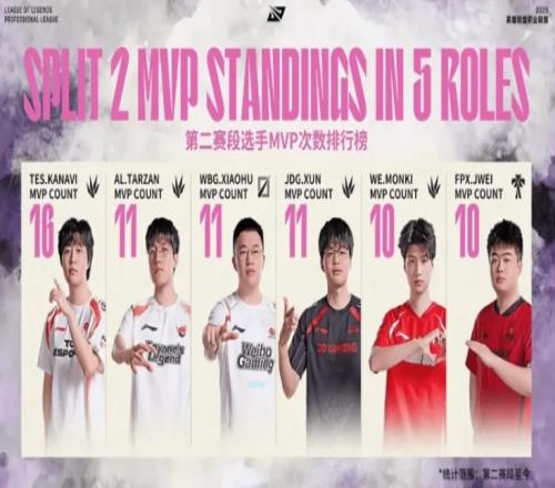 第二赛段选手MVP次数排行榜:Kanavi选手16次遥遥领先