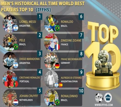 官方认证!IFFHS评历史最佳TOP10:梅西第1,贝利老马2、3C罗第4