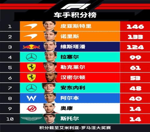 F1车手积分榜:维斯塔潘124分仍居第三,距榜首皮亚斯特里22分