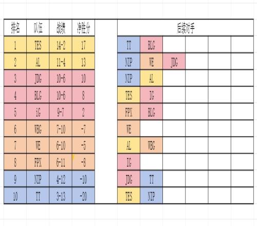 争夺和LGD交手的机会!LPL后续赛程:WBG有望第六
