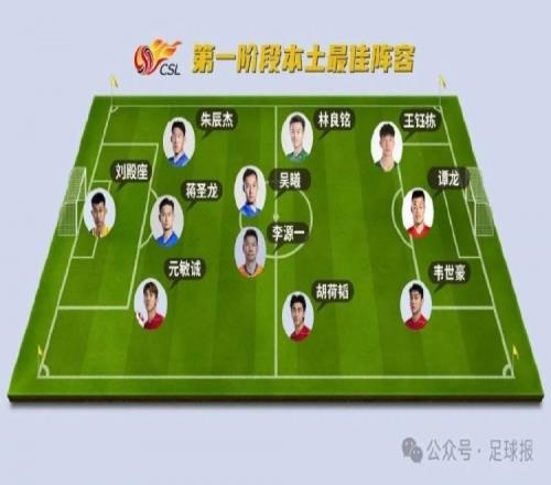 足球报评中超第一阶段本土最佳阵:王钰栋领衔,吴曦、李源一后腰
