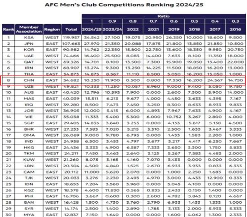 遭泰国反超!亚足联官方:中超2627赛季亚冠席位缩减为1+1+1