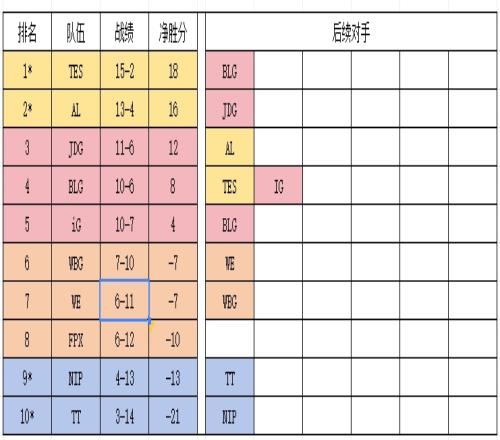 LPL季后赛形势解析:WE和WBG争第六TTNIPFPX倒数前三iG与BLG争前四