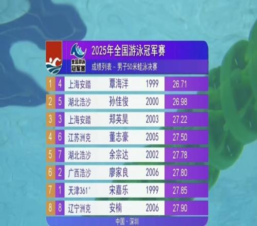 男子50米蛙泳决赛:覃海洋26秒71夺冠,孙佳俊亚军、董志豪第四